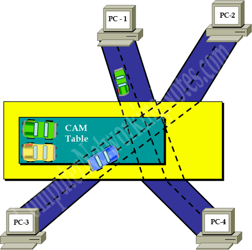 Switch cam table