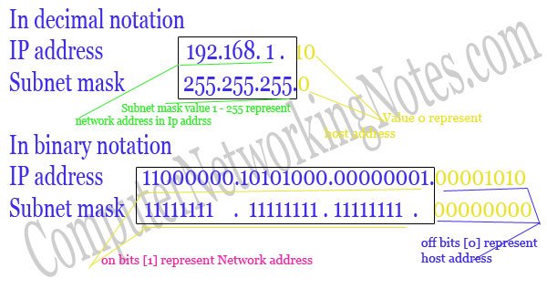 ip address in binary notation