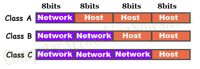 reserved network bits