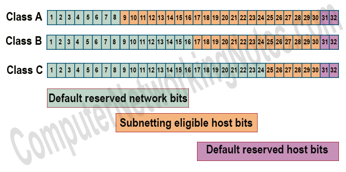 subnetting eligible bits