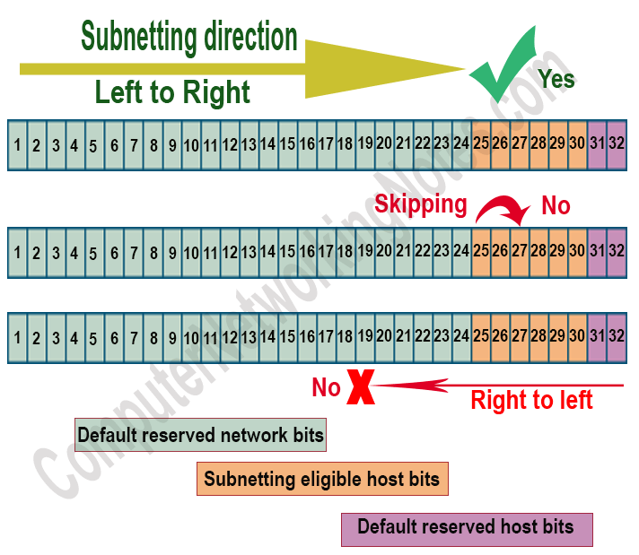 subnetting direction