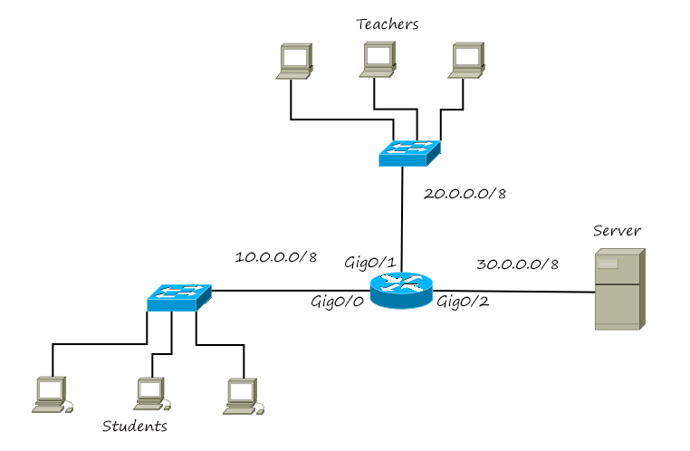 Standard access list example network