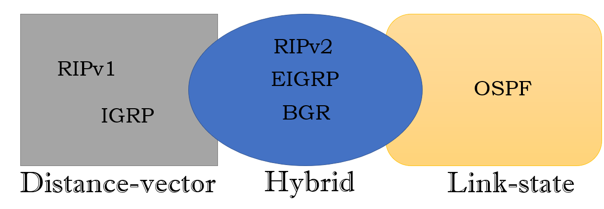 type of routing protocols