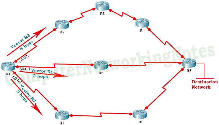 How the distance vector routing protocol works