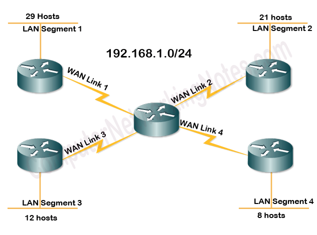vlsm example ip class c