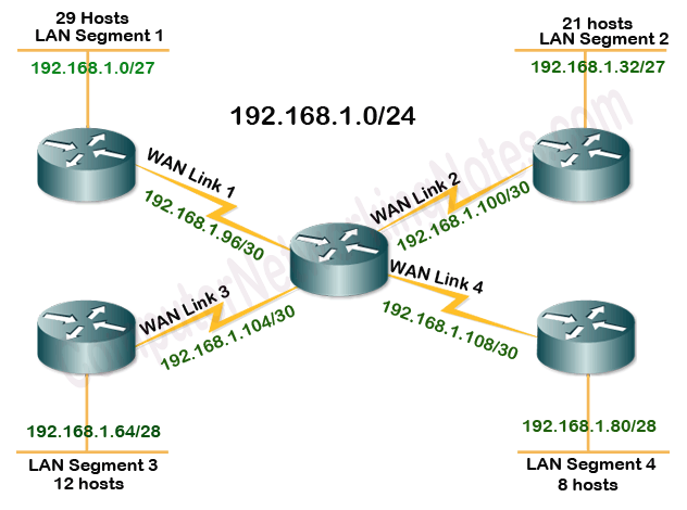 vlsm example class c solved