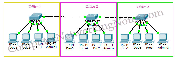 VLAN example