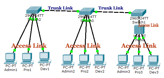 vlan example 2