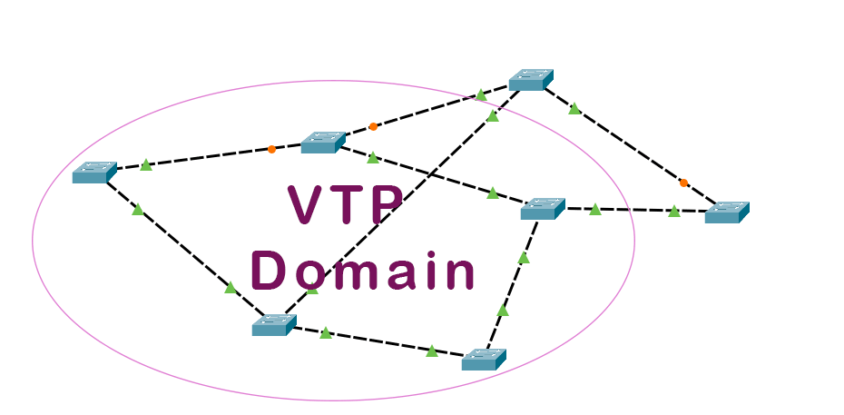 vtp domain