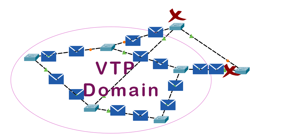 vtp message