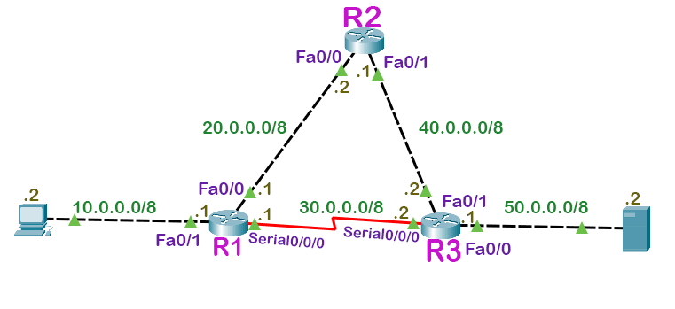 OSPF configuration packet tracer lab