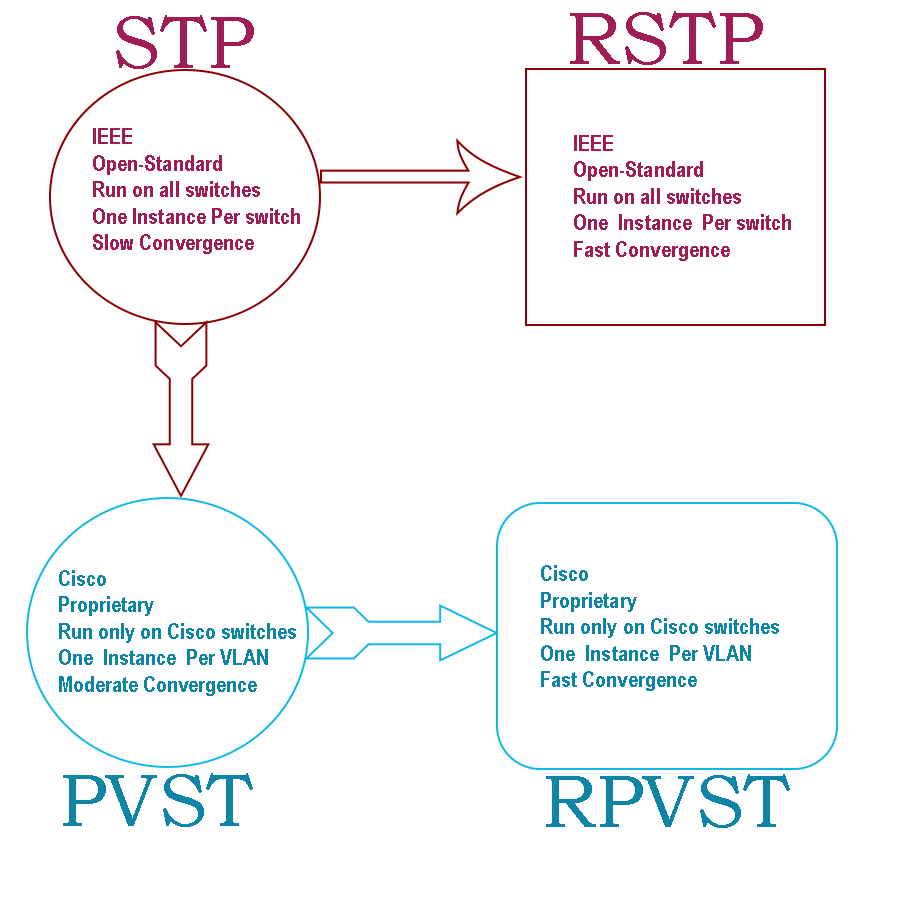 IEEE's STP vs Cisco PVST
