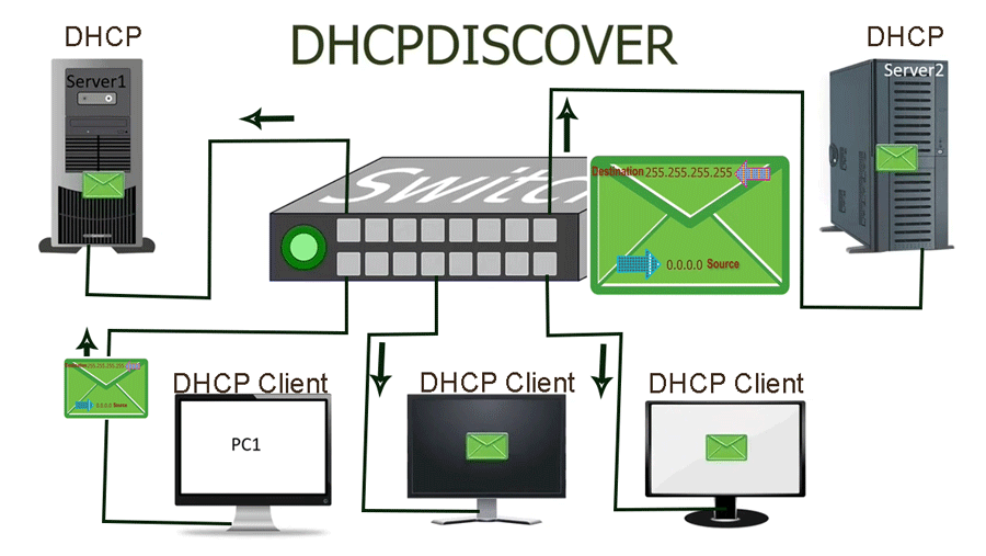 DHCP Discover message