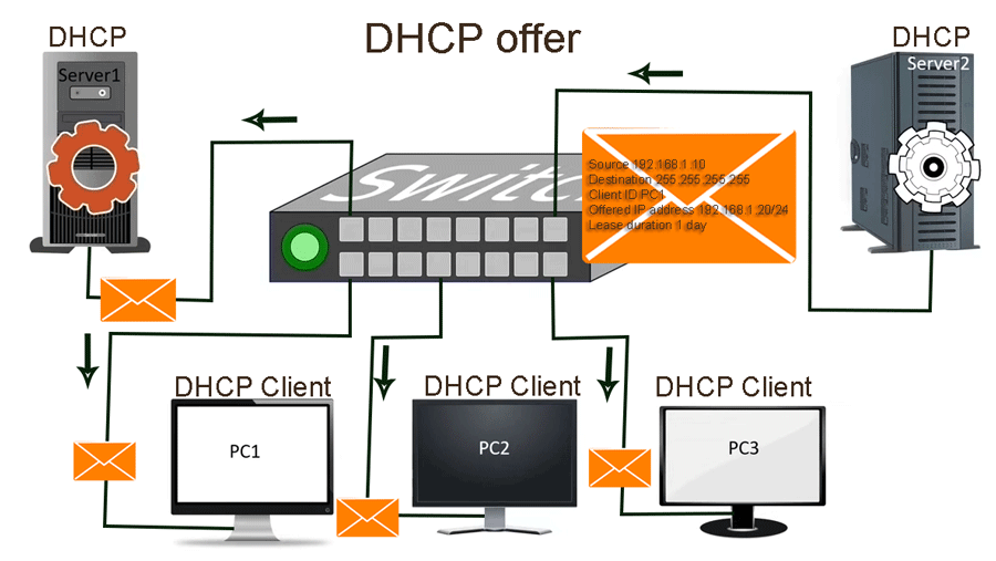 DHCP Offer