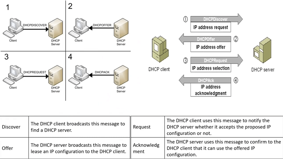 DHCP Process