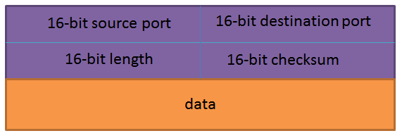 UDP header