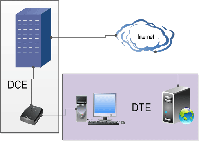 DCE and DTE devices example