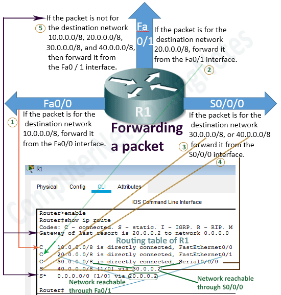 Static routing and default route configuration explanation on R1