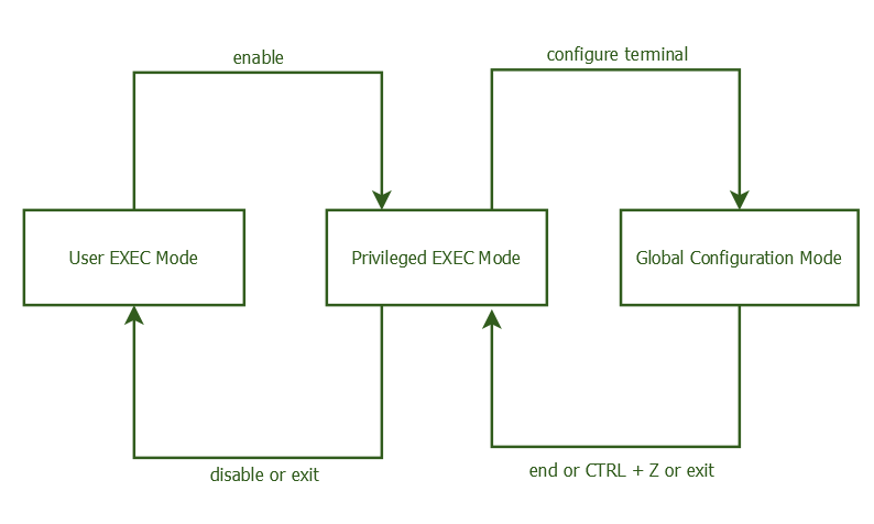 Cisco IOS commands to enter and exit