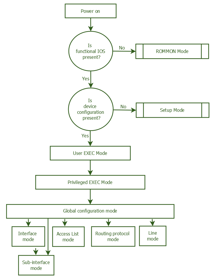 Cisco IOS modes