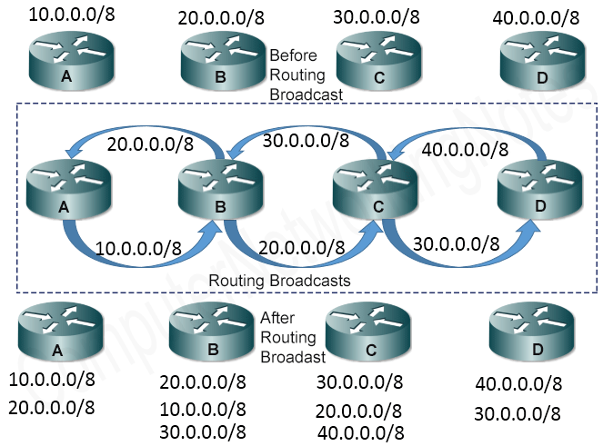 RIP routing broadcasts