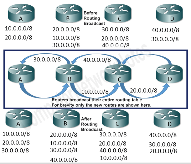 How RIP routing protocol works