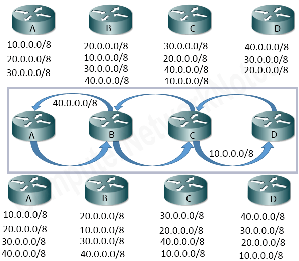 RIP Routing update process