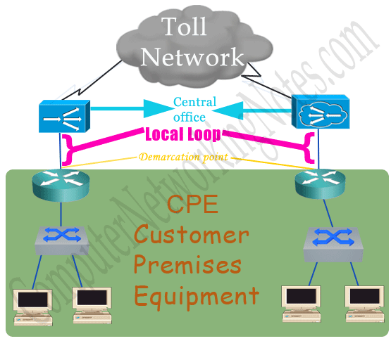 WAN Terminology