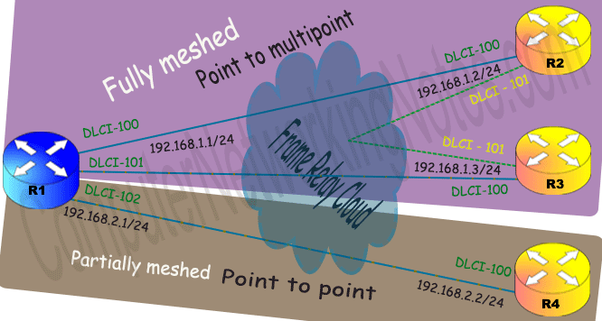 Frame relay example