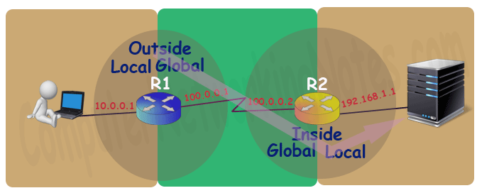 NAT inside global