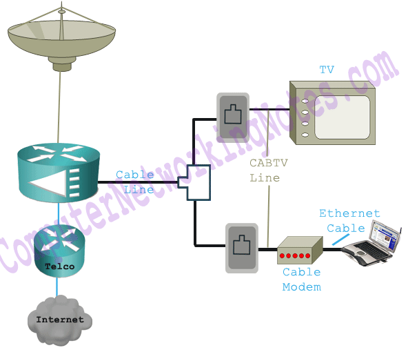 WAN Cable Connection