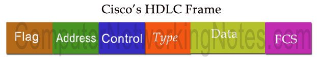 Cisco HDLC Frame