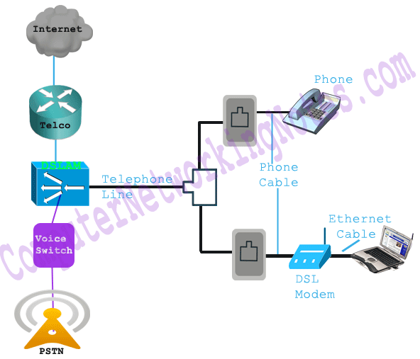 WAN DSL Connection