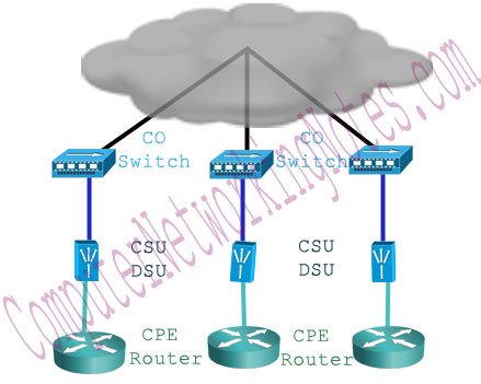 WAN Frame Relay Connection