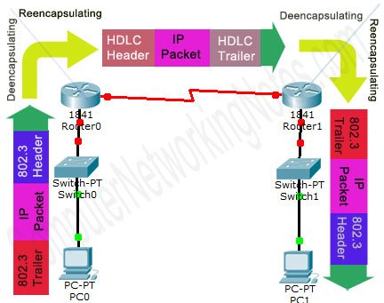WAN HDLC Encapsulation Example