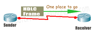 WAN HDLC Protocol