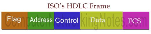 WAN IOS HDLC Frame
