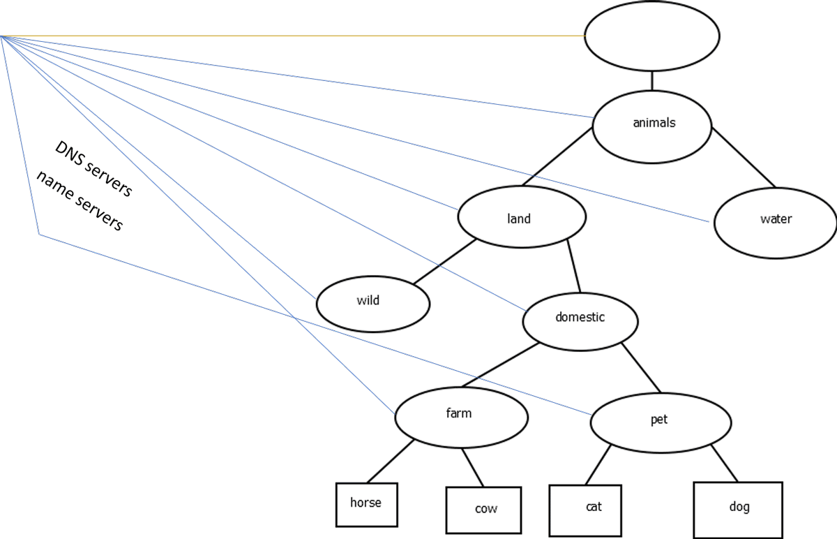 Example name servers