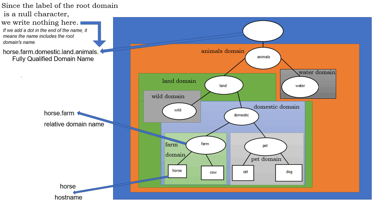 Domain namespace