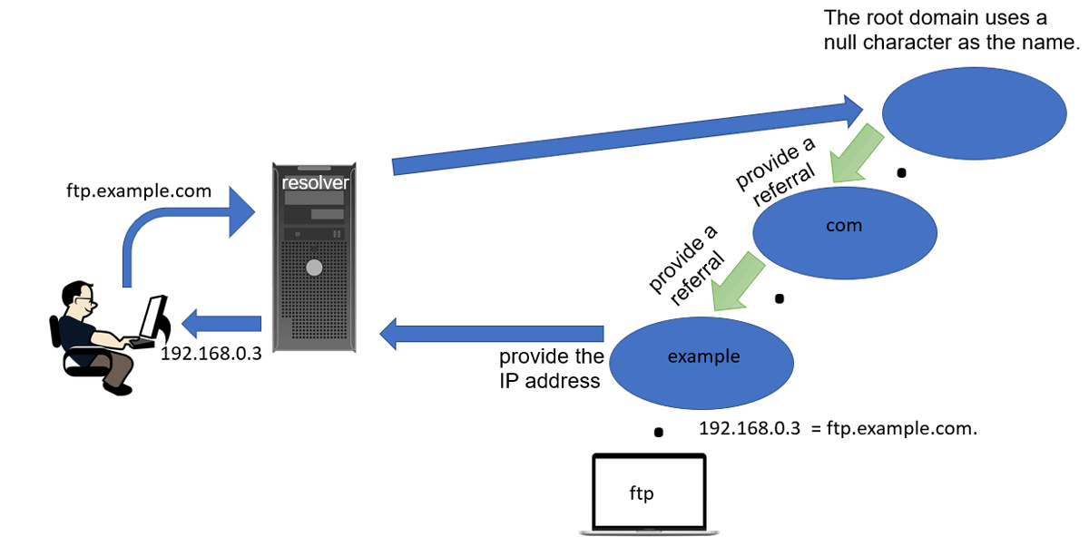 Forward mapping