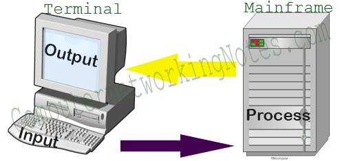 terminal and mainframe computer