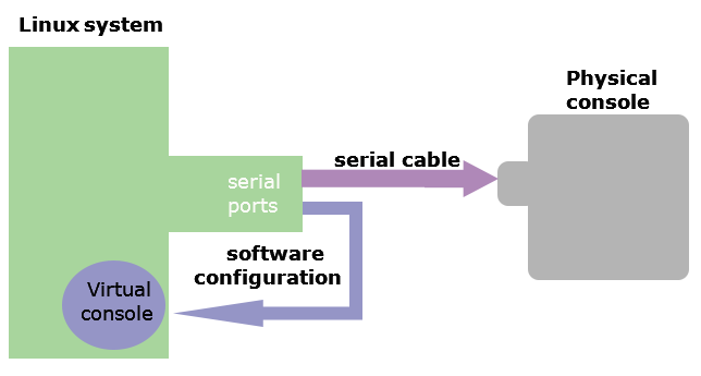 physical console v/s virtual console