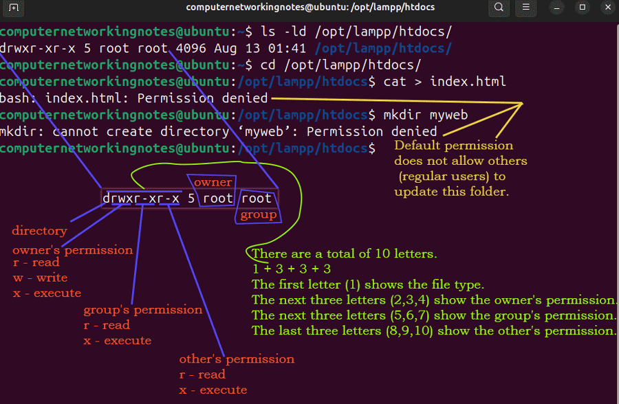 default htdoc permission