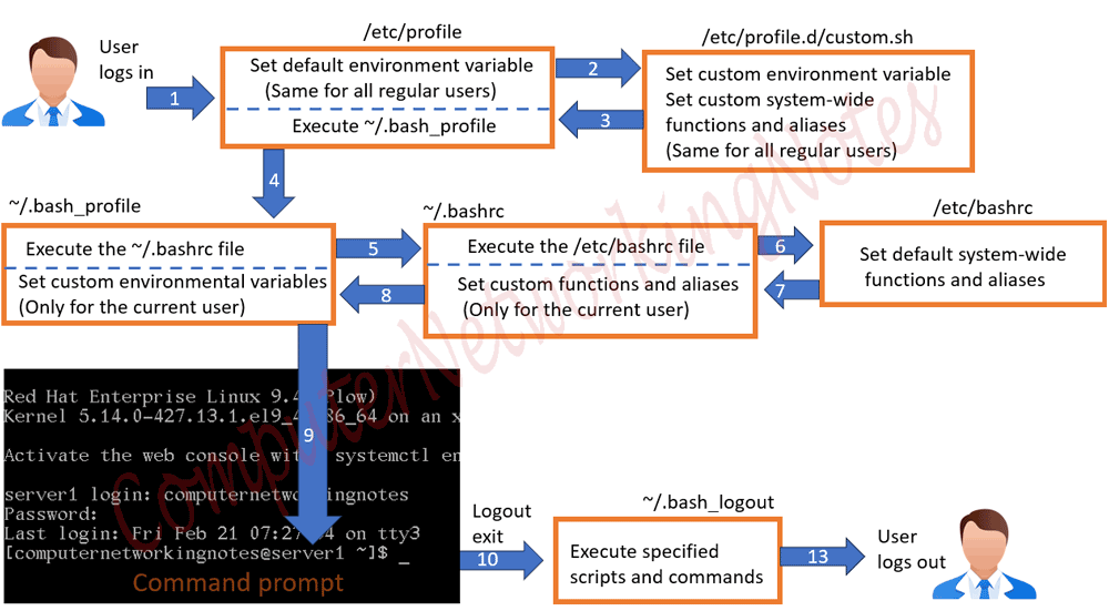 user profile files in linux