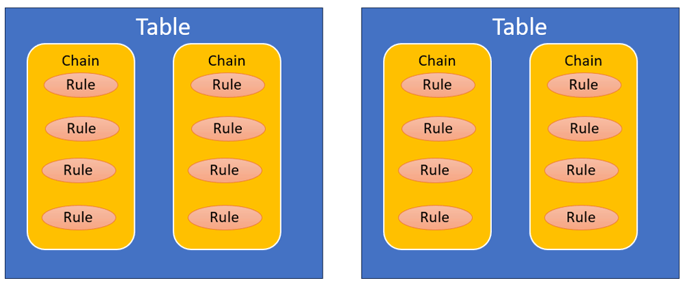 Tables, chains, and rules