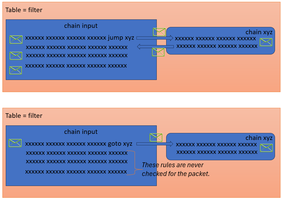 The goto and jump options