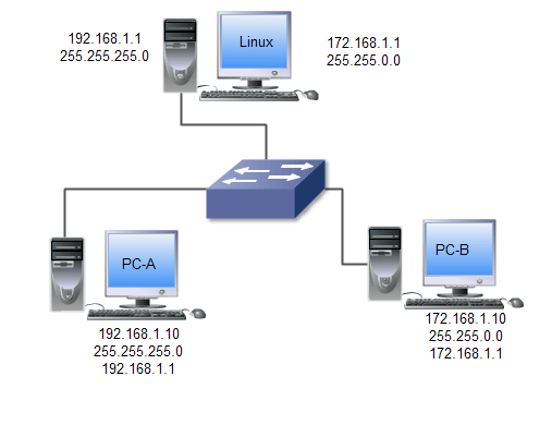Lab setup
