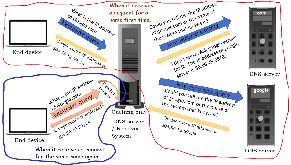 caching only server