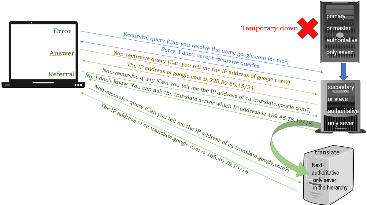 secondary dns server