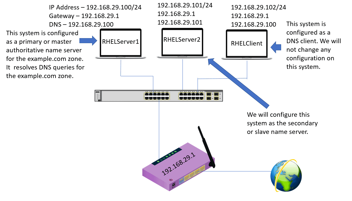 Lab set up for the slave name server